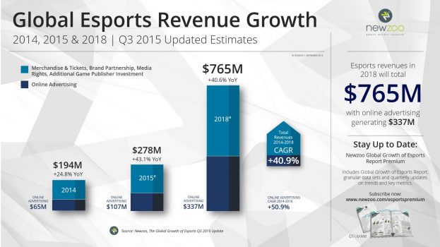 newzoo_esports_2015_q3_update_revenue_growth