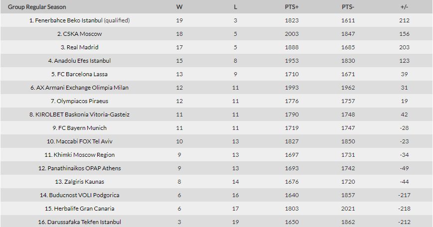 Euroleague Euroleague