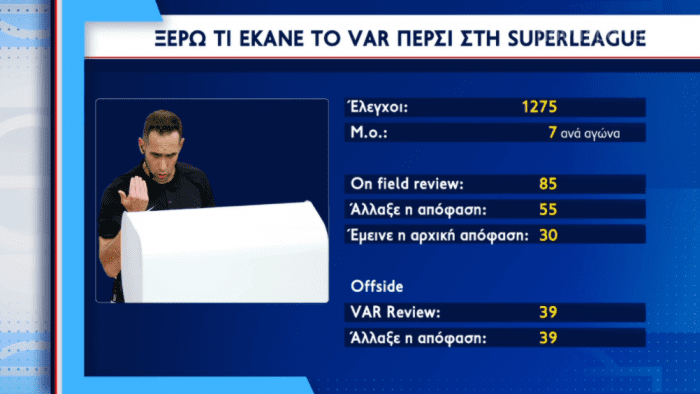 Ανάλυση: Ξέρω τι έκανες πέρυσι στο VAR – 94 αλλαγές αποφάσεων! (vid) | panathinaikos24.gr Ανάλυση: Ξέρω τι έκανες πέρυσι στο VAR – 94 αλλαγές αποφάσεων! (vid) | panathinaikos24.gr
