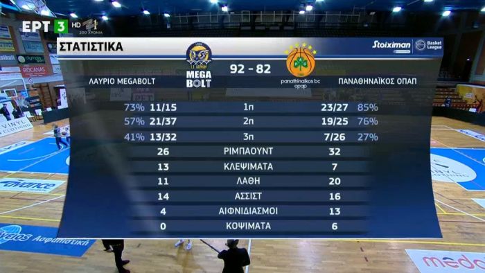 Τα στιγμιότυπα της ήττας από το Λαύριο (vid) | panathinaikos24.gr Τα στιγμιότυπα της ήττας από το Λαύριο (vid) | panathinaikos24.gr