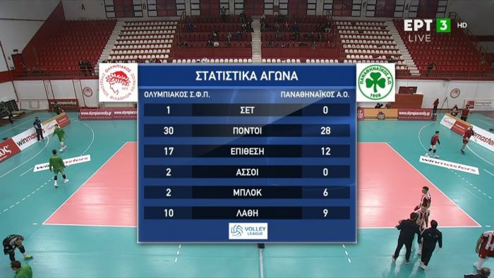 Ολυμπιακός – Παναθηναϊκός: Το πρώτο σετ στους Πειραιώτες λόγω… var (vid) | panathinaikos24.gr Ολυμπιακός – Παναθηναϊκός: Το πρώτο σετ στους Πειραιώτες λόγω… var (vid) | panathinaikos24.gr