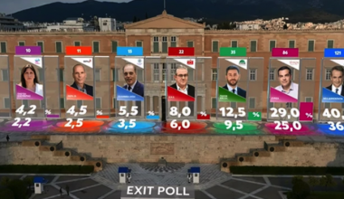 Exit polls: Nίκη της ΝΔ με 36%-40%, έως και διψήφια η διαφορά από τον ΣΥΡΙΖΑ