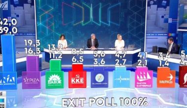 Εκλογές 2023: Ισχυρή αυτοδυναμία ΝΔ – Οριστικά στη Βουλή  οι Σπαρτιάτες του Κασιδιάρη